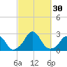Block Island Southwest tide chart for Friday, September 30, 2022