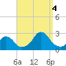 Block Island Southwest tide chart for Sunday, September 4, 2022