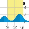 Block Island Southwest tide chart for Monday, September 5, 2022