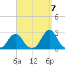 Block Island Southwest tide chart for Wednesday, September 7, 2022