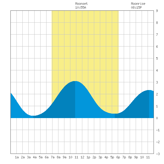 Block Island Southwest tide chart for Thursday, October 13, 2022