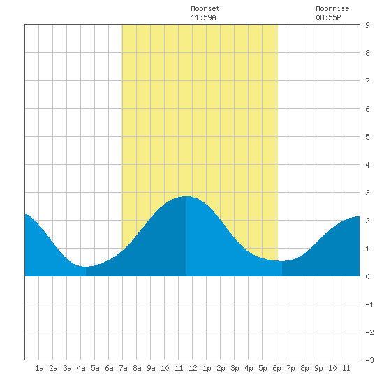 Block Island Southwest tide chart for Friday, October 14, 2022