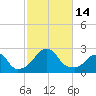 Block Island Southwest tide chart for Friday, October 14, 2022