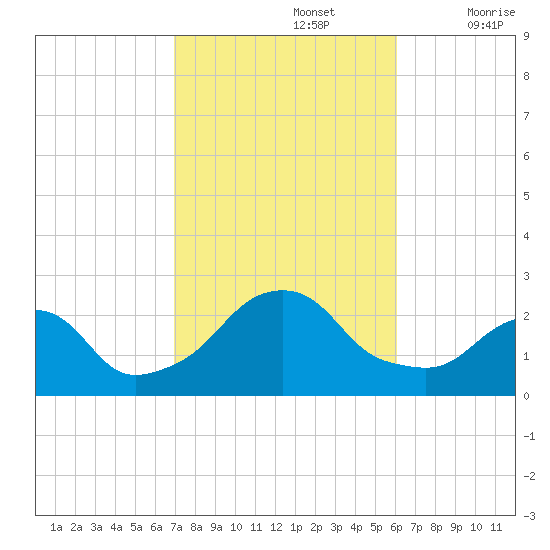 Block Island Southwest tide chart for Saturday, October 15, 2022