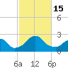 Block Island Southwest tide chart for Saturday, October 15, 2022