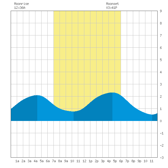 Block Island Southwest tide chart for Wednesday, October 19, 2022