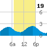 Block Island Southwest tide chart for Wednesday, October 19, 2022