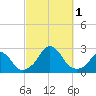 Block Island Southwest tide chart for Saturday, October 1, 2022