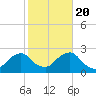 Block Island Southwest tide chart for Thursday, October 20, 2022