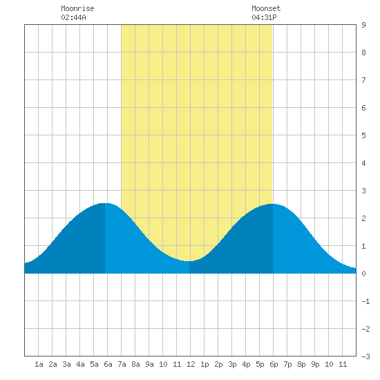 Block Island Southwest tide chart for Friday, October 21, 2022
