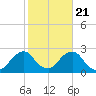 Block Island Southwest tide chart for Friday, October 21, 2022