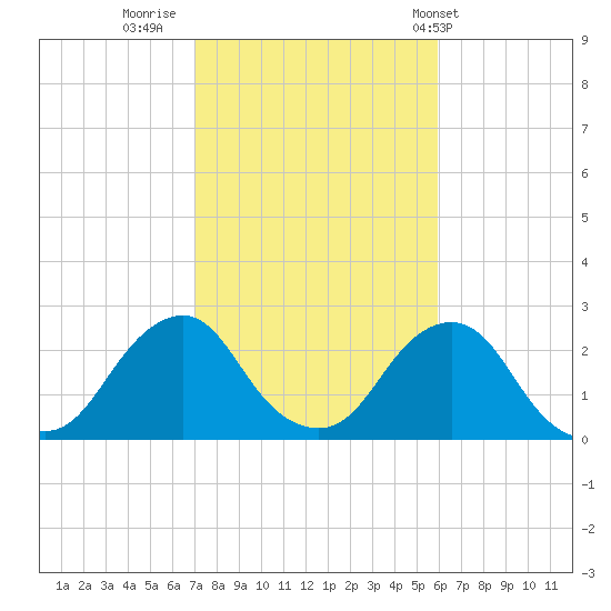 Block Island Southwest tide chart for Saturday, October 22, 2022