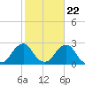 Block Island Southwest tide chart for Saturday, October 22, 2022