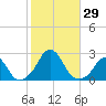 Block Island Southwest tide chart for Saturday, October 29, 2022