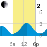 Block Island Southwest tide chart for Sunday, October 2, 2022