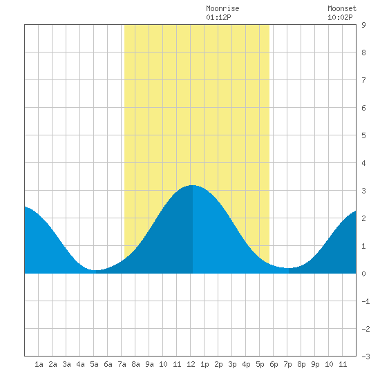Block Island Southwest tide chart for Sunday, October 30, 2022