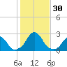 Block Island Southwest tide chart for Sunday, October 30, 2022