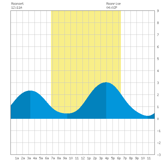 Block Island Southwest tide chart for Tuesday, October 4, 2022