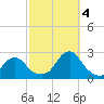 Block Island Southwest tide chart for Tuesday, October 4, 2022