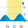 Block Island Southwest tide chart for Wednesday, October 5, 2022