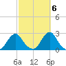 Block Island Southwest tide chart for Thursday, October 6, 2022