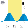 Block Island Southwest tide chart for Sunday, October 9, 2022