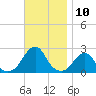 Block Island Southwest tide chart for Thursday, November 10, 2022