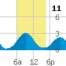 Block Island Southwest tide chart for Friday, November 11, 2022