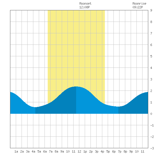 Block Island Southwest tide chart for Monday, November 14, 2022