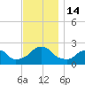 Block Island Southwest tide chart for Monday, November 14, 2022