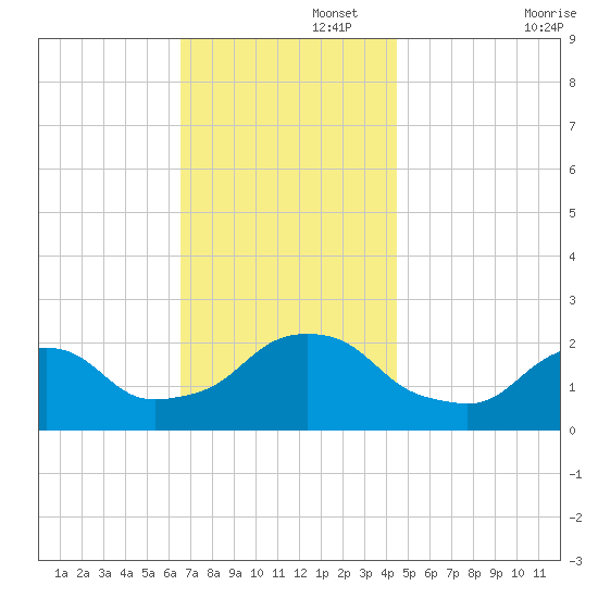 Block Island Southwest tide chart for Tuesday, November 15, 2022
