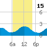 Block Island Southwest tide chart for Tuesday, November 15, 2022