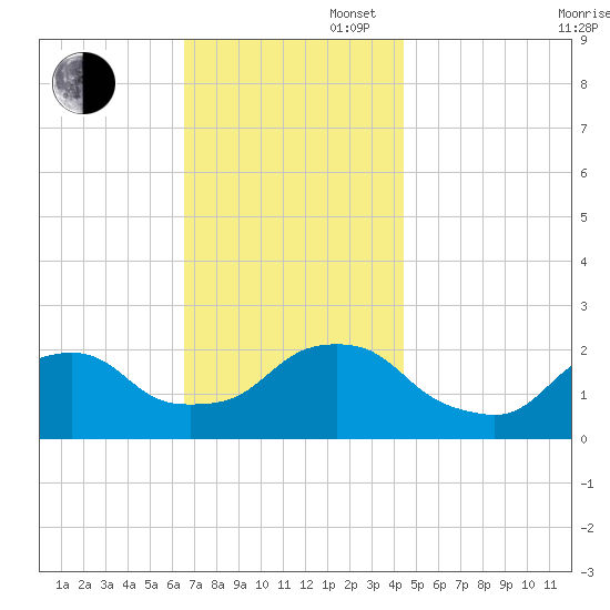 Block Island Southwest tide chart for Wednesday, November 16, 2022