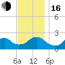 Block Island Southwest tide chart for Wednesday, November 16, 2022