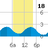 Block Island Southwest tide chart for Friday, November 18, 2022