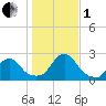 Block Island Southwest tide chart for Tuesday, November 1, 2022