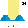 Block Island Southwest tide chart for Sunday, November 20, 2022