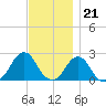 Block Island Southwest tide chart for Monday, November 21, 2022