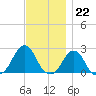 Block Island Southwest tide chart for Tuesday, November 22, 2022