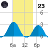 Block Island Southwest tide chart for Wednesday, November 23, 2022