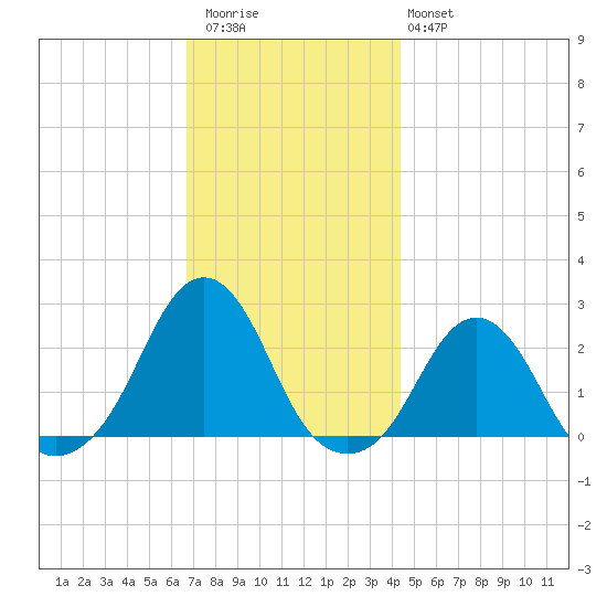 Block Island Southwest tide chart for Thursday, November 24, 2022