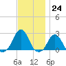 Block Island Southwest tide chart for Thursday, November 24, 2022