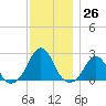 Block Island Southwest tide chart for Saturday, November 26, 2022