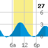 Block Island Southwest tide chart for Sunday, November 27, 2022