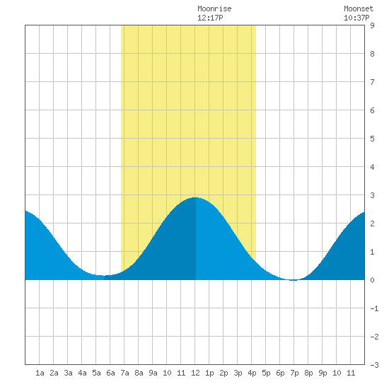 Block Island Southwest tide chart for Tuesday, November 29, 2022