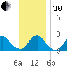 Block Island Southwest tide chart for Wednesday, November 30, 2022