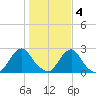 Block Island Southwest tide chart for Friday, November 4, 2022