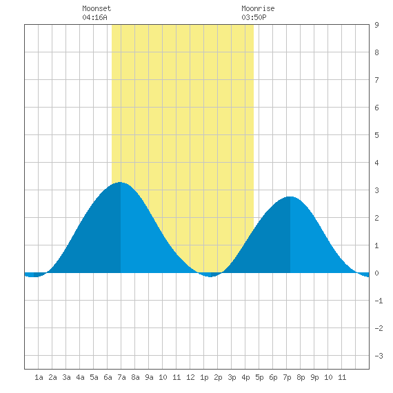 Block Island Southwest tide chart for Sunday, November 6, 2022
