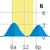 Block Island Southwest tide chart for Sunday, November 6, 2022