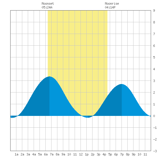 Block Island Southwest tide chart for Monday, November 7, 2022